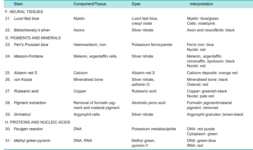 SPECIAL STAINS HISTOCHEMISTRY cont