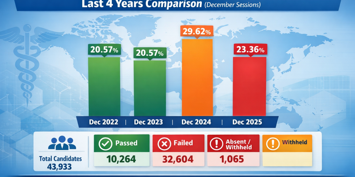 FMGE January 2026 Result Declared: 43,933 Candidates Appeared