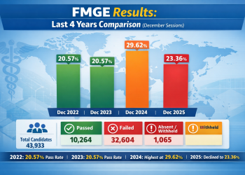 FMGE January 2026 Result Declared: 43,933 Candidates Appeared